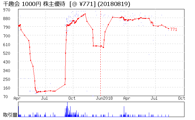 千趣会 1000円 株主優待券相場グラフ