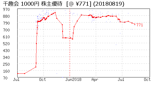 千趣会 1000円 株主優待 相場グラフ