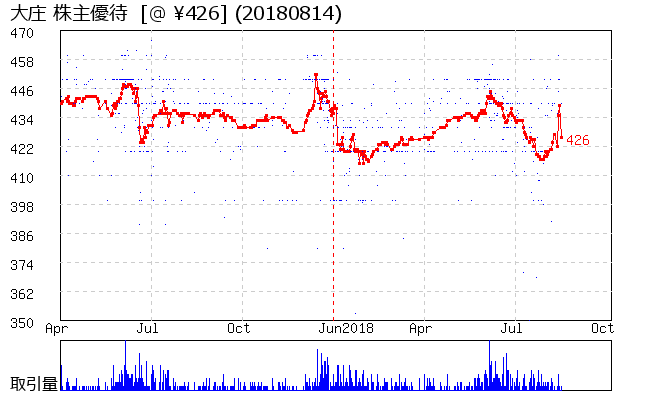 大庄 株主優待券相場グラフ