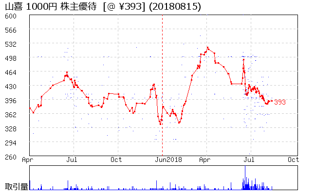 山喜 1000円 株主優待券相場グラフ