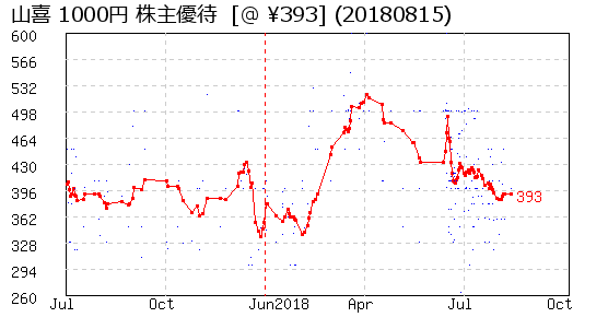 山喜 1000円 株主優待 相場グラフ