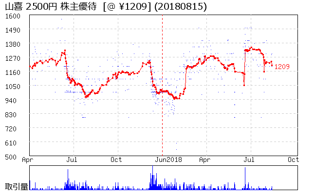 山喜 2500円 株主優待券相場グラフ