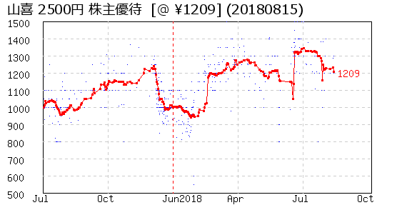 山喜 2500円 株主優待 相場グラフ