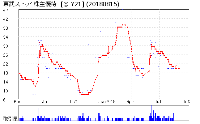 東武ストア 株主優待券相場グラフ