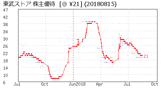 東武ストア 株主優待 相場グラフ