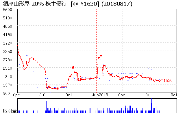 銀座山形屋 20% 株主優待券相場グラフ