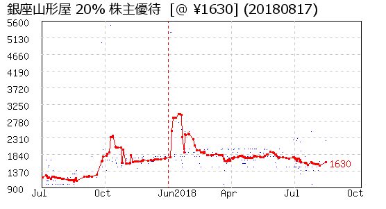 銀座山形屋 20% 株主優待 相場グラフ