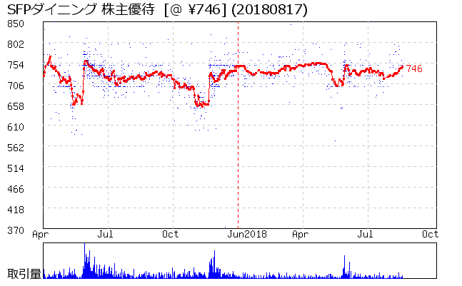 SFPダイニング 株主優待券相場グラフ