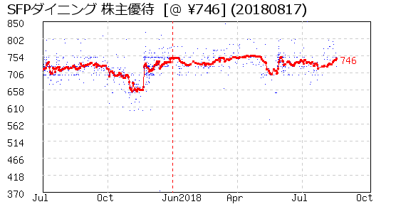 SFPダイニング 株主優待 相場グラフ