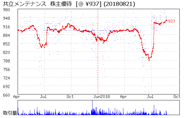 共立メンテナンス  株主優待券相場グラフ