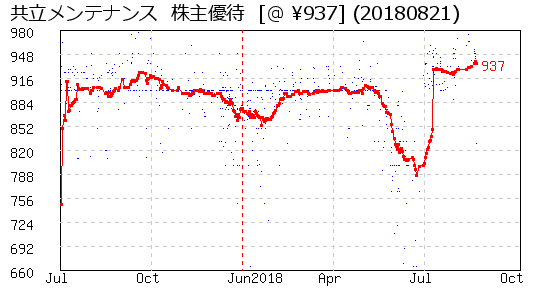 共立メンテナンス  株主優待 相場グラフ