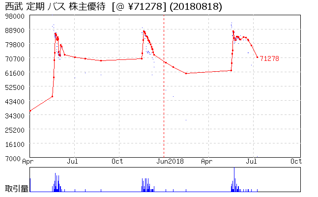 西武 定期 バス 株主優待券相場グラフ