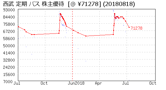 西武 定期 バス 株主優待 相場グラフ