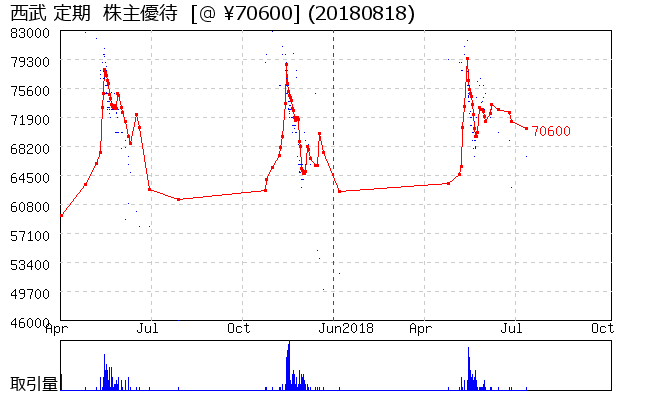 西武 定期  株主優待券相場グラフ