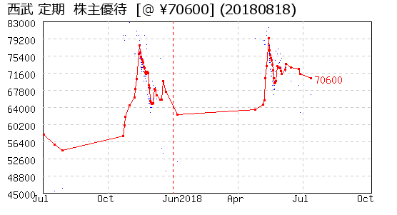 西武 定期  株主優待 相場グラフ