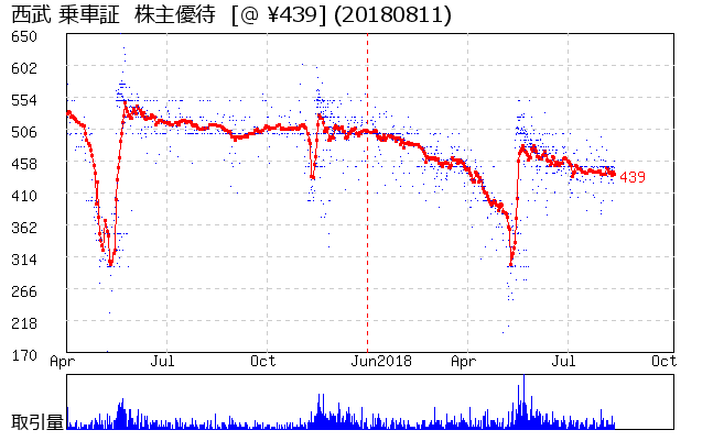 西武 乗車証  株主優待券相場グラフ