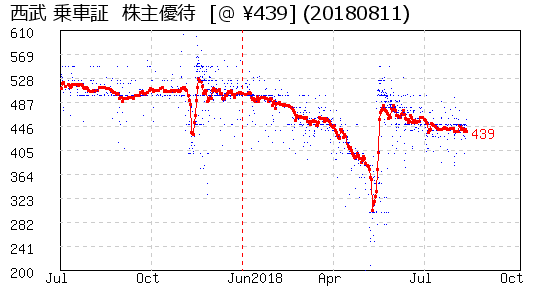 西武 乗車証  株主優待 相場グラフ