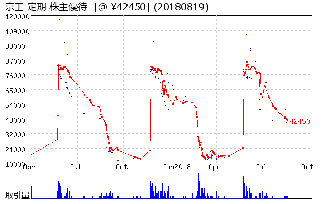 京王 定期 株主優待券相場グラフ