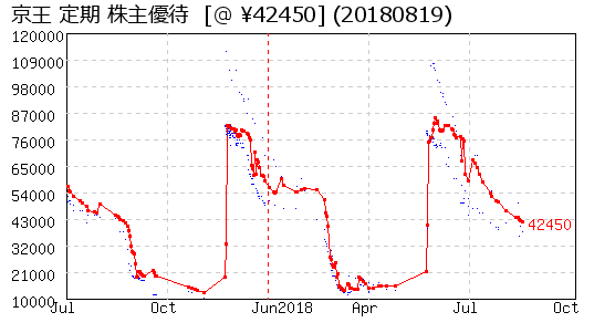 京王 定期 株主優待 相場グラフ