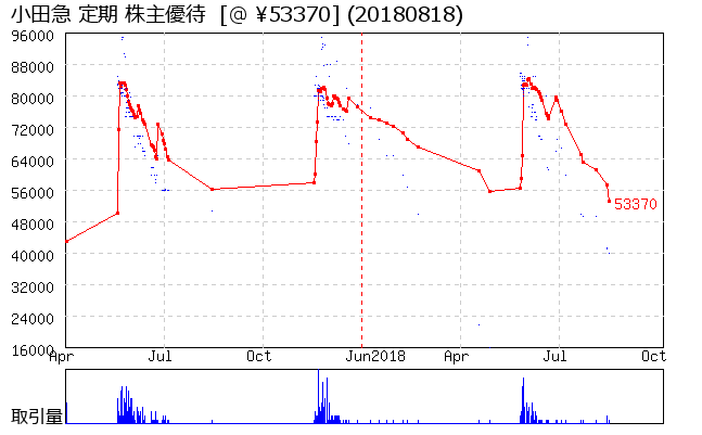 小田急 定期 株主優待券相場グラフ