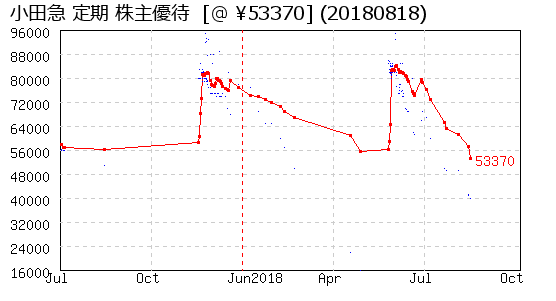 小田急 定期 株主優待 相場グラフ