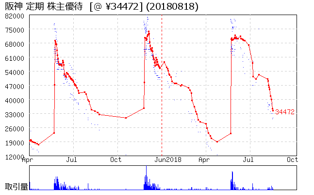 阪神 定期 株主優待券相場グラフ