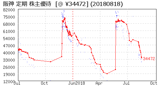 阪神 定期 株主優待 相場グラフ