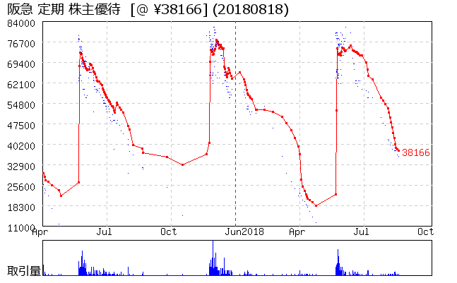 阪急 定期 株主優待券相場グラフ