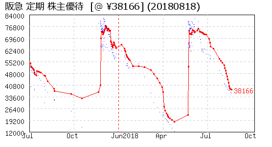 阪急 定期 株主優待 相場グラフ