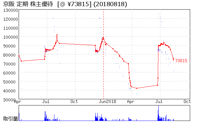 京阪 定期 株主優待券相場グラフ