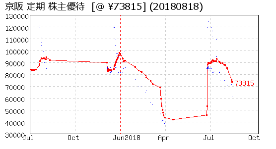 京阪 定期 株主優待 相場グラフ