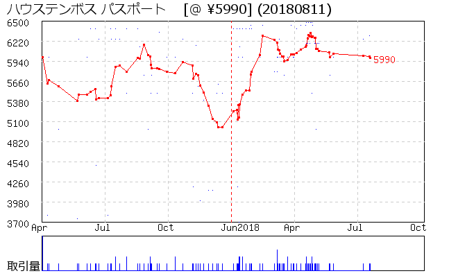 ハウステンボス パスポート  相場グラフ