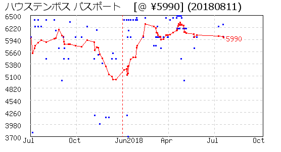 ハウステンボス パスポート  株主優待 相場グラフ