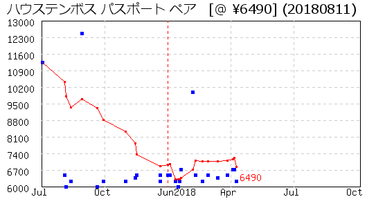 ハウステンボス パスポート ペア 株主優待 相場グラフ