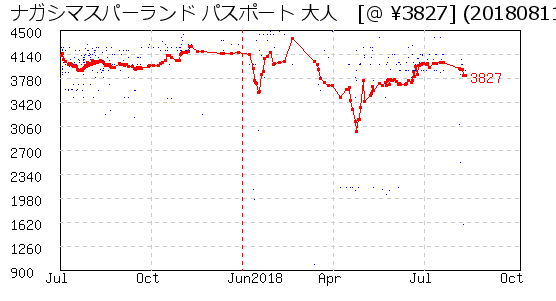 ナガシマスパーランド パスポート 大人 株主優待 相場グラフ