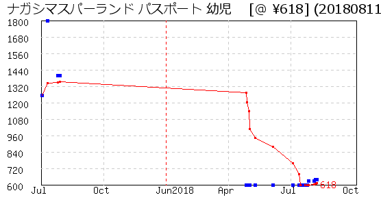 ナガシマスパーランド パスポート 幼児  株主優待 相場グラフ
