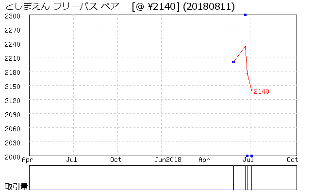 としまえん フリーパス ペア  相場グラフ