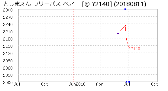 としまえん フリーパス ペア  株主優待 相場グラフ