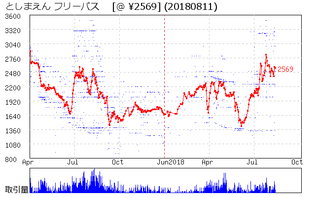 としまえん フリーパス  相場グラフ