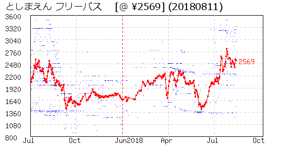 としまえん フリーパス  株主優待 相場グラフ