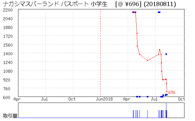 ナガシマスパーランド パスポート 小学生  相場グラフ