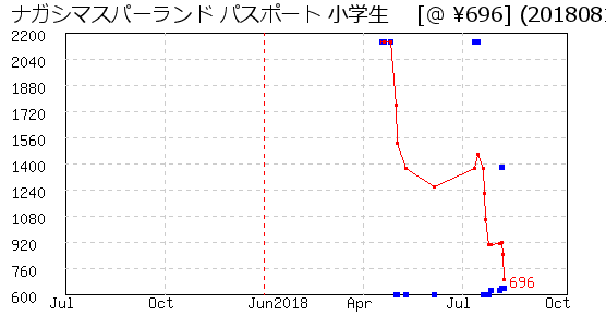 ナガシマスパーランド パスポート 小学生  株主優待 相場グラフ