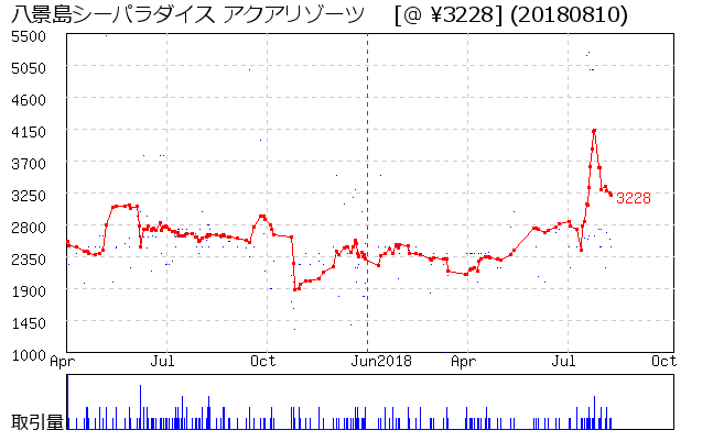 八景島シーパラダイス アクアリゾーツ  相場グラフ