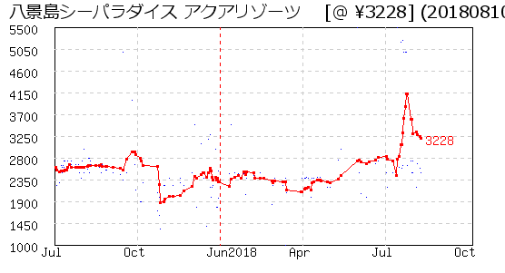 八景島シーパラダイス アクアリゾーツ  株主優待 相場グラフ