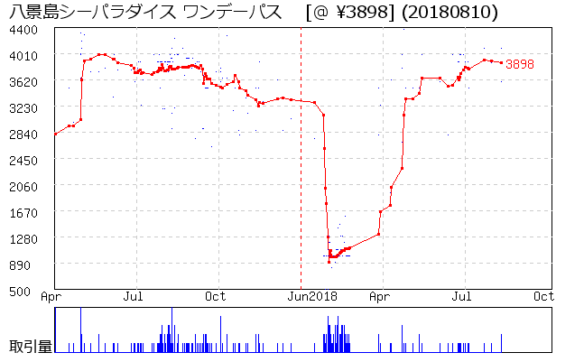 八景島シーパラダイス ワンデーパス  相場グラフ