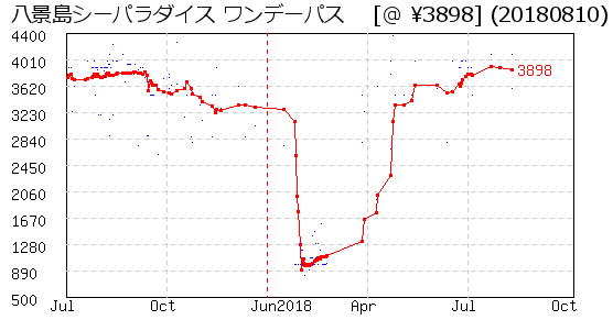 八景島シーパラダイス ワンデーパス  株主優待 相場グラフ
