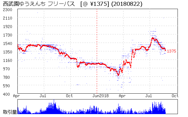 西武園ゆうえんち フリーパス 相場グラフ