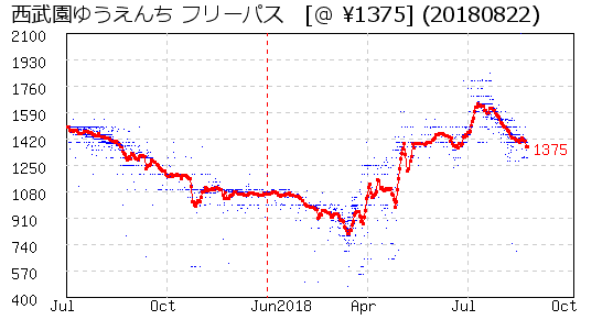 西武園ゆうえんち フリーパス 株主優待 相場グラフ