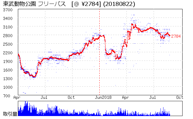 東武動物公園 フリーパス 相場グラフ