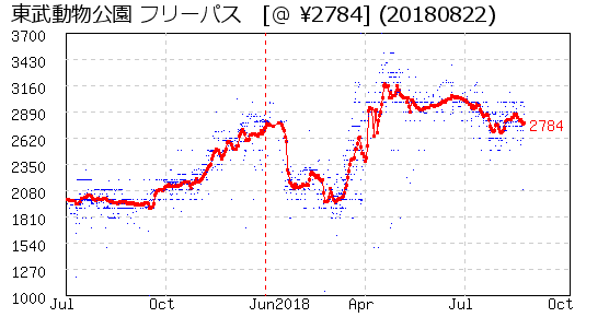 東武動物公園 フリーパス 株主優待 相場グラフ